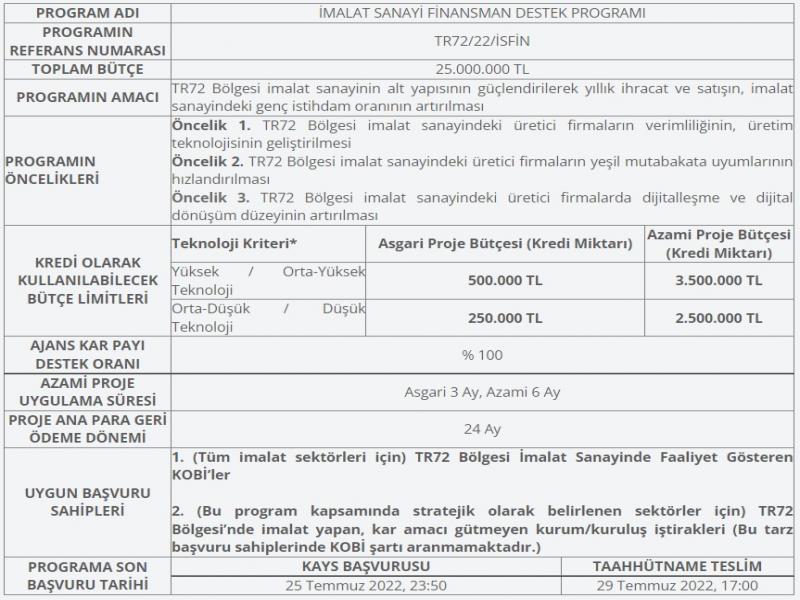 T.C. Orta Anadolu Kalkınma Ajansı tarafından TR72 Bölgesi’nde uygulanmak üzere İmalat Sanayi Finansman Destek Programı ilan edilmiştir.